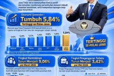 Jatim Catat Pertumbuhan Ekonomi Tertinggi se-Jawa, Kemiskinan dan Pengangguran Turun